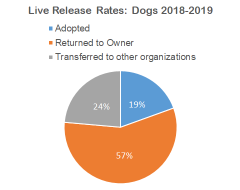 Live-Release-Rate-Chart-Dogs-480